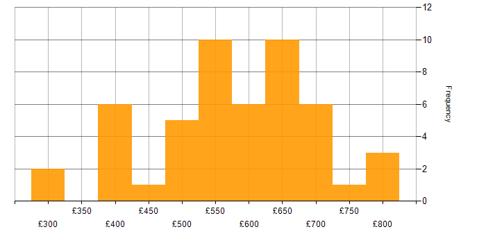Daily rate histogram for Event-Driven Architecture in London