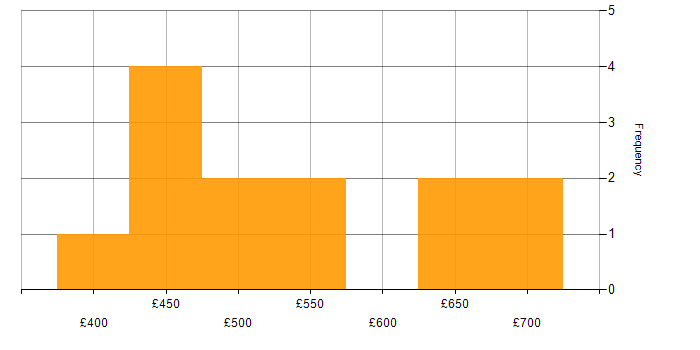 Daily rate histogram for Event-Driven Architecture in the North of England