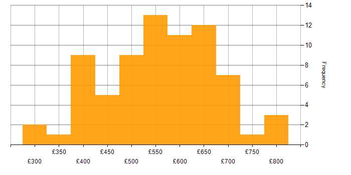 Daily rate histogram for Event-Driven Architecture in the UK
