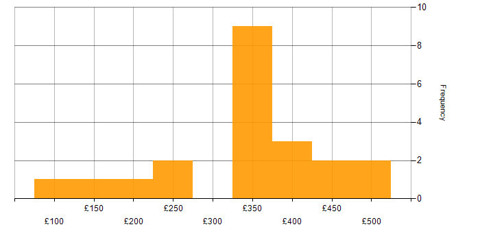 Daily rate histogram for Exchange Server 2010 in England