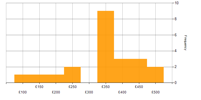 Daily rate histogram for Exchange Server 2010 in the UK
