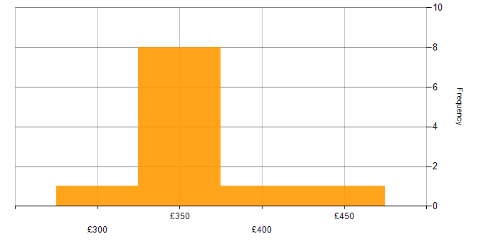 Daily rate histogram for Exchange Server 2013 in London