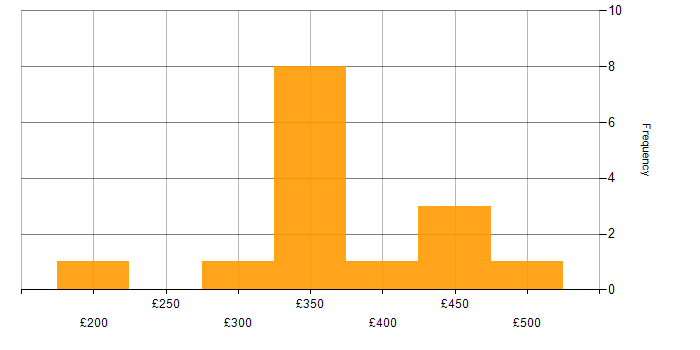Daily rate histogram for Exchange Server 2013 in the UK