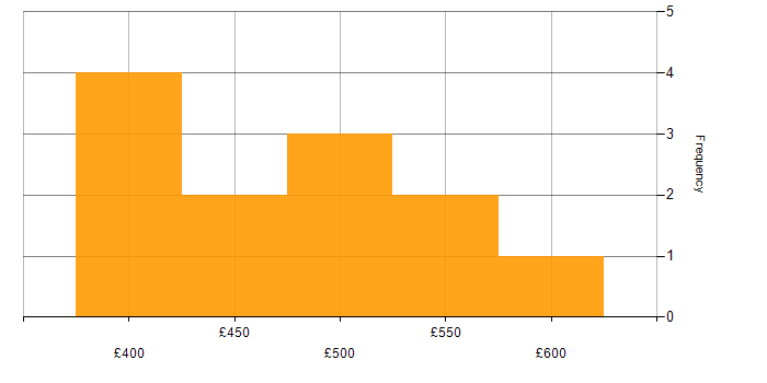 Daily rate histogram for Exploratory Data Analysis in England