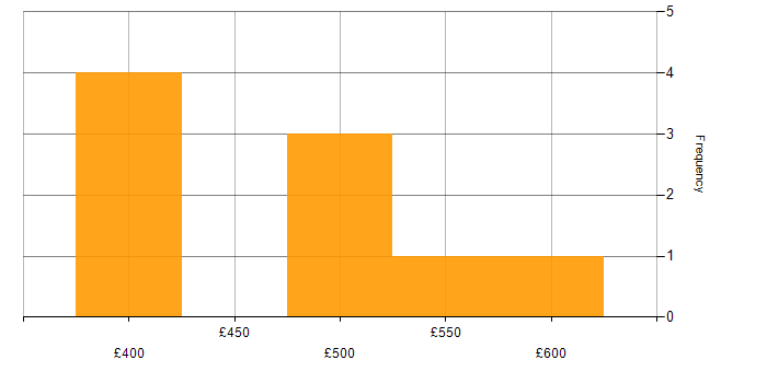 Daily rate histogram for Exploratory Data Analysis in London