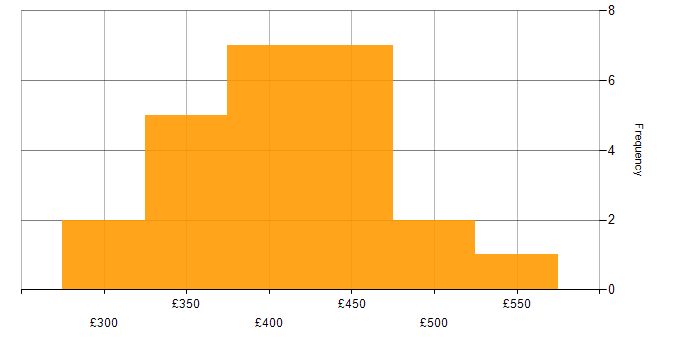 Daily rate histogram for Exploratory Testing in the UK
