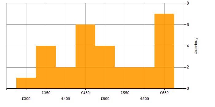 Daily rate histogram for Express in London