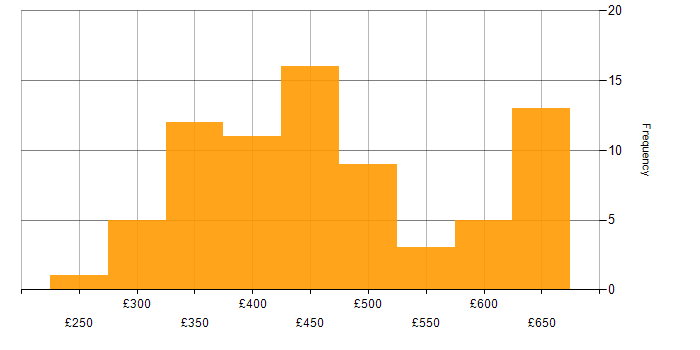 Daily rate histogram for Express.js in the UK