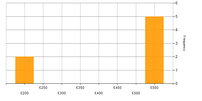 Daily rate histogram for F5 in Berkshire