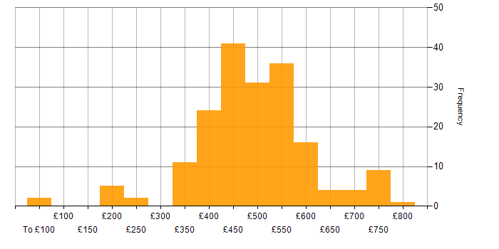 Daily rate histogram for F5 in England