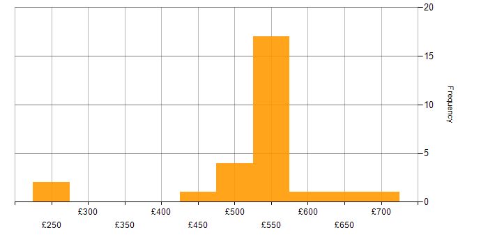 Daily rate histogram for F5 in Hampshire