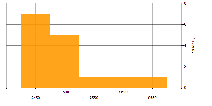 Daily rate histogram for F5 in Leeds