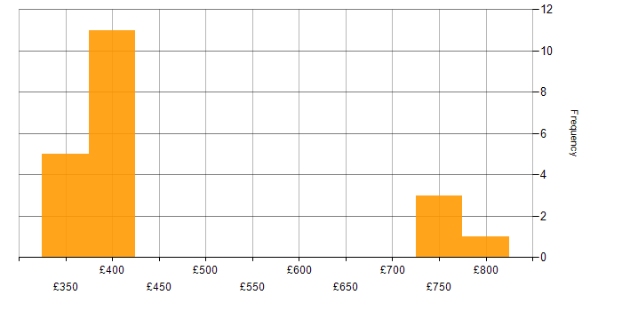 Daily rate histogram for F5 in Manchester
