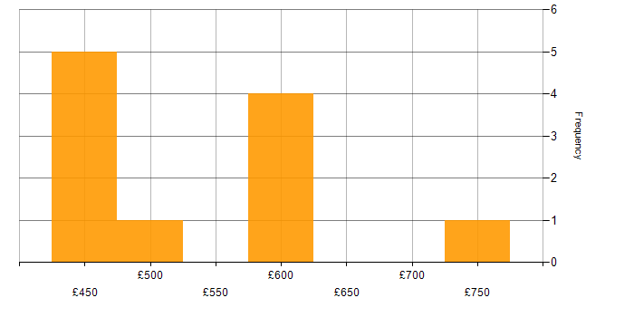 Daily rate histogram for F5 in the Midlands