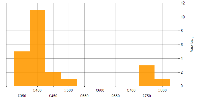 Daily rate histogram for F5 in the North West