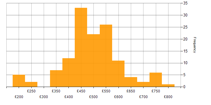 Daily rate histogram for F5 in the UK excluding London