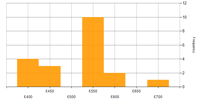 Daily rate histogram for F5 BIG-IP GTM in the UK