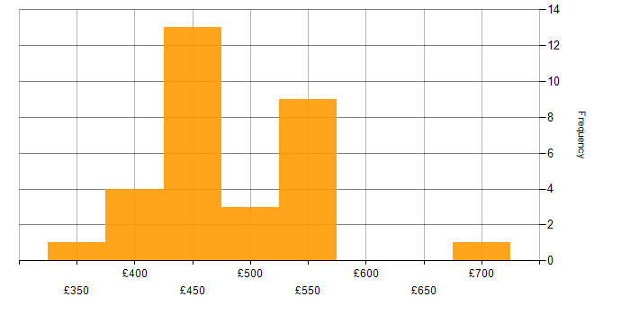 Daily rate histogram for F5 BIG-IP LTM in England