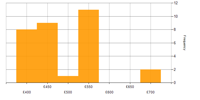 Daily rate histogram for F5 BIG-IP LTM in the UK