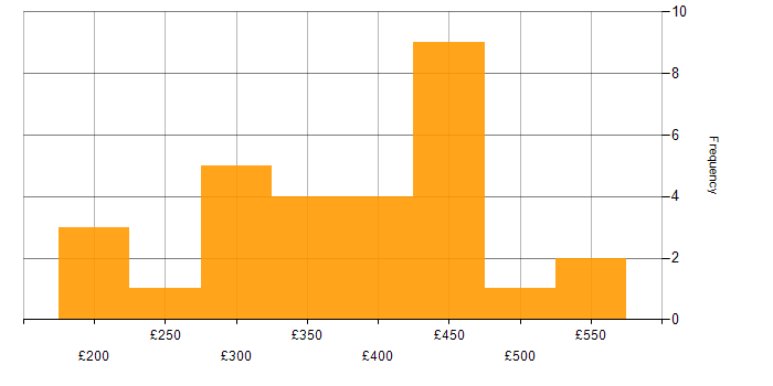 Daily rate histogram for Facebook in the UK