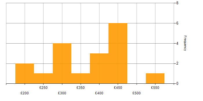 Daily rate histogram for Facebook in the UK excluding London