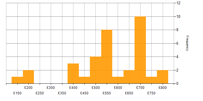 Daily rate histogram for Facilities Management in England