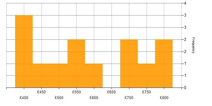 Daily rate histogram for Facilities Management in the UK excluding London