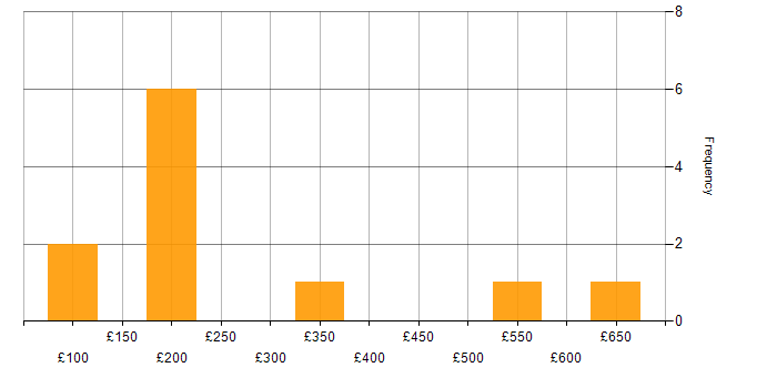 Daily rate histogram for Failover Clustering in England