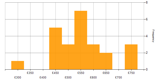 Daily rate histogram for FastAPI in London