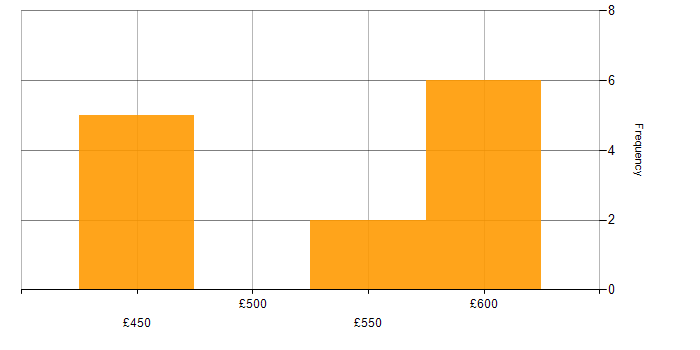 Daily rate histogram for FastAPI in the North of England