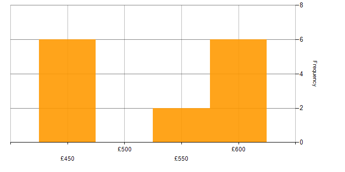 Daily rate histogram for FastAPI in the UK excluding London