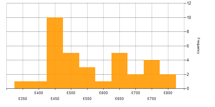 Daily rate histogram for Feasibility Study in England