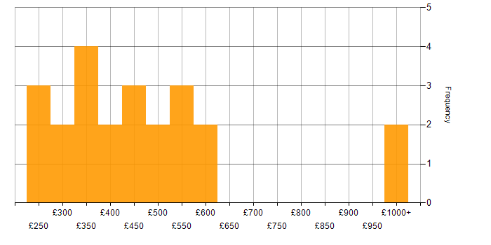 Daily rate histogram for Fibre Channel in England