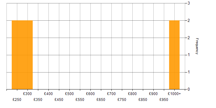 Daily rate histogram for Fibre Channel in the West Midlands