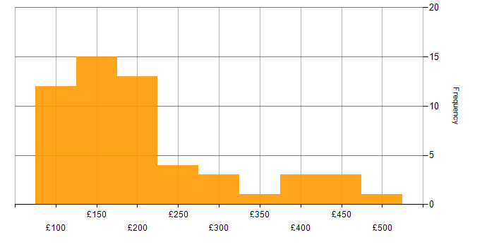 Daily rate histogram for Field Engineer in England