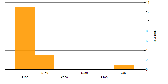 Daily rate histogram for Field Service Engineer in the UK