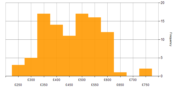 Daily rate histogram for Figma in England