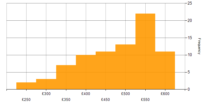 Daily rate histogram for Figma in London