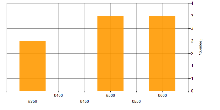 Daily rate histogram for Figma in the Thames Valley