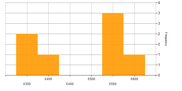 Daily rate histogram for Finance in Bath