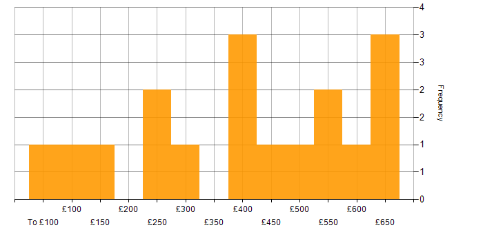 Daily rate histogram for Finance in Belfast
