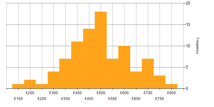 Daily rate histogram for Finance in Birmingham