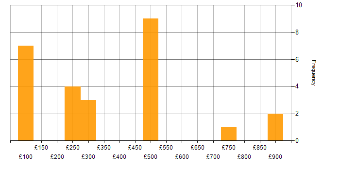 Daily rate histogram for Finance in Bracknell