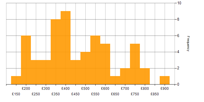 Daily rate histogram for Finance in Buckinghamshire