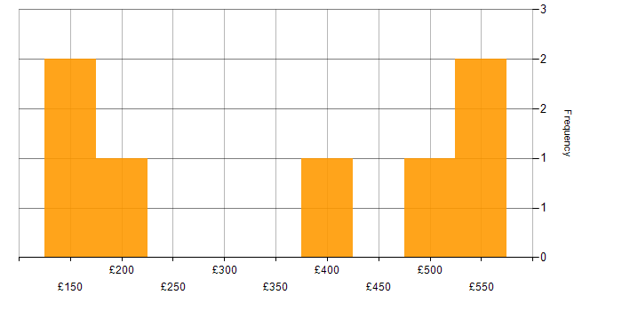 Daily rate histogram for Finance in Cambridgeshire