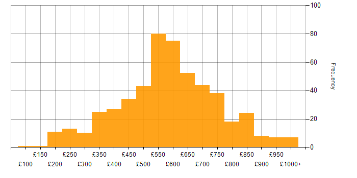 Daily rate histogram for Finance in Central London