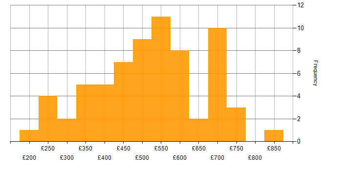 Daily rate histogram for Finance in Cheshire