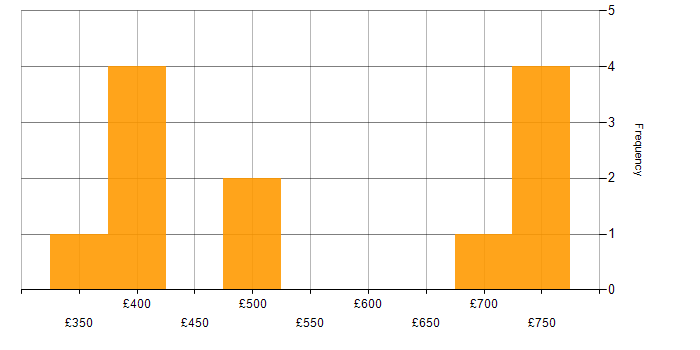 Daily rate histogram for Finance in Dorset