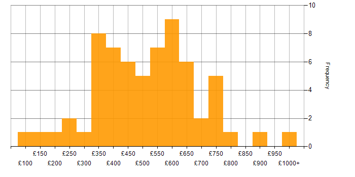 Daily rate histogram for Finance in the East Midlands