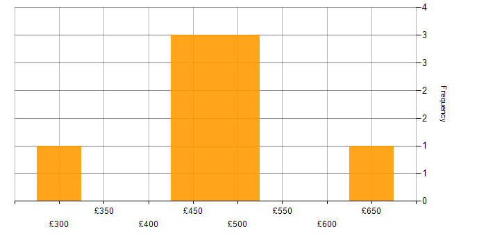 Daily rate histogram for Finance in Gloucester